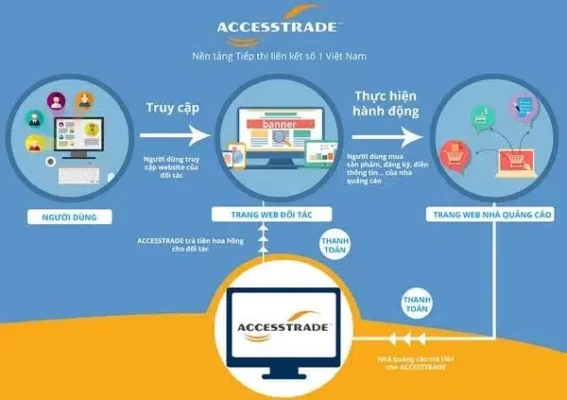 Giới thiệu tổng quan về Affiliate accesstrade